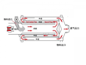 Triple Pass Rotary Drum Dryer