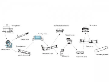 Magnetite Magnetic Separation Line