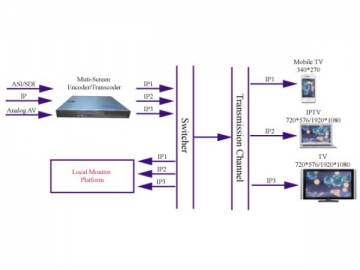 Multi-Screen Encoder / Transcoder