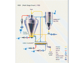 Integrated/Multi-stage Fluidized Bed Spray Dryer