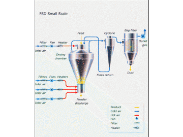 Integrated/Multi-stage Fluidized Bed Spray Dryer