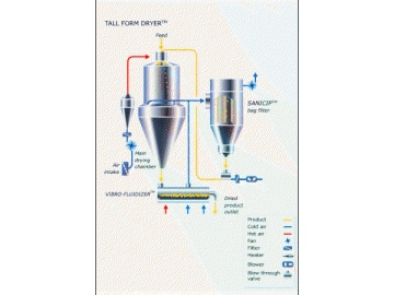 Pressure Nozzle Spray Dryer