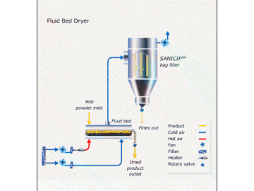 Vibrating Fluid Bed Dryer