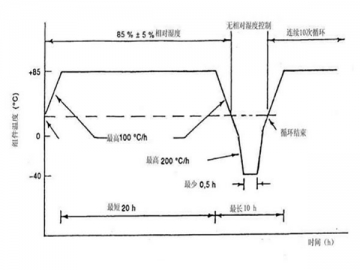 Solar Photovoltaic Environmental Test Chamber