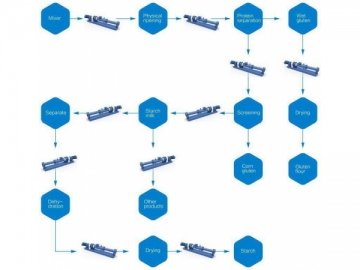 Progressive Cavity Pump in Starch Production