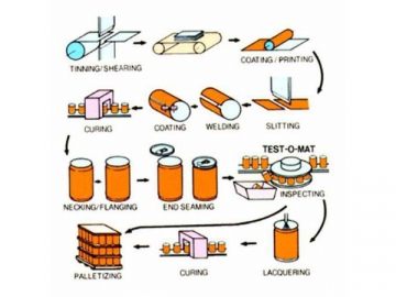 Three-piece Can Production Line